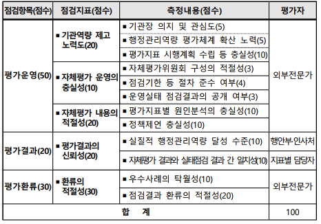 점검항목(점수)점검지표(점수)측정내용(점수)평가자평가운영(50)▪기관역량 제고 노력도(20)▪기관장 의지 및 관심도(5)외부전문가▪행정관리역량 평가체계 확산 노력(5)▪평가지표 시행계획 수립 등 충실성(10)▪자체평가 운영의 충실성(10)▪자체평가위원회 구성의 적절성(3)▪점검기한 등 절차 준수 여부(4)▪운영실태 점검결과의 공개 여부(3)▪자체평가 내용의 적절성(20)▪평가지표별 원인분석의 충실성(10)▪정책제언 충실성(10)평가결과(20)▪평가결과의 신뢰성(20)▪실질적 행정관리역량 달성 수준(10)행안부·인사처▪자체평가 결과와 실태점검 결과 간 일치성(10)지표별 담당자평가환류(30)▪환류의 적절성(30)▪우수사례의 탁월성(10)외부전문가▪점검결과 환류의 적절성(20)합   계100