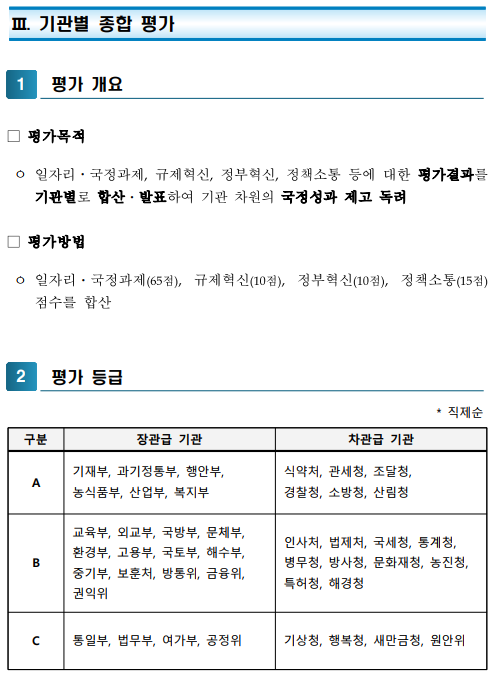 III. 기관별 종합 평가1평가 개요□평가목적ᄋ일자리ᆞ국정과제,규제혁신,정부혁신,정책소통등에대한평가결과를기관별로합산ᆞ발표하여기관차원의국정성과제고독려□평가방법ᄋ일자리ᆞ국정과제(65점),규제혁신(10점),정부혁신(10점),정책소통(15점)점수를합산2평가 등급* 직제순구분장관급 기관차관급 기관A기재부, 과기정통부, 행안부, 농식품부, 산업부, 복지부 식약처, 관세청, 조달청,경찰청, 소방청, 산림청 B교육부, 외교부, 국방부, 문체부,환경부, 고용부, 국토부, 해수부,중기부, 보훈처, 방통위, 금융위, 권익위인사처, 법제처, 국세청, 통계청,병무청, 방사청, 문화재청, 농진청,특허청, 해경청 C통일부, 법무부, 여가부, 공정위기상청, 행복청, 새만금청, 원안위