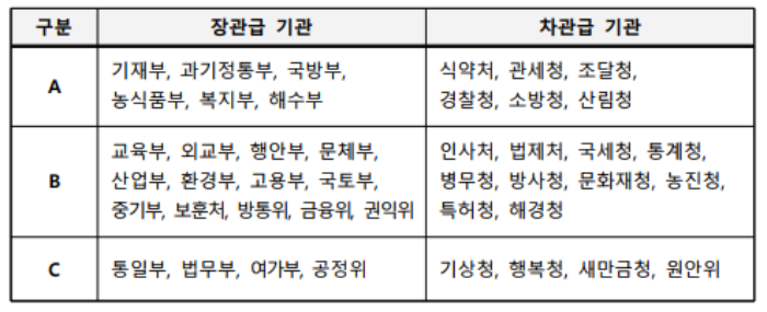 구분장관급 기관차관급 기관A기재부, 과기정통부, 국방부, 농식품부, 복지부, 해수부식약처, 관세청, 조달청,경찰청, 소방청, 산림청 B교육부, 외교부, 행안부, 문체부, 산업부, 환경부, 고용부, 국토부, 중기부, 보훈처, 방통위, 금융위, 권익위인사처, 법제처, 국세청, 통계청,병무청, 방사청, 문화재청, 농진청,특허청, 해경청 C통일부, 법무부, 여가부, 공정위기상청, 행복청, 새만금청, 원안위