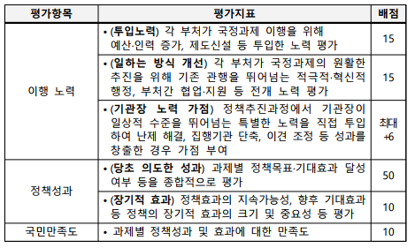 평가항목평가지표 배점이행 노력•(투입노력) 각 부처가 국정과제 이행을 위해예산·인력 증가, 제도신설 등 투입한 노력 평가15•(일하는 방식 개선) 각 부처가 국정과제의 원활한 추진을 위해 기존 관행을 뛰어넘는 적극적·혁신적 행정, 부처간 협업·지원 등 전개 노력 평가15•(기관장 노력 가점) 정책추진과정에서 기관장이 일상적 수준을 뛰어넘는 특별한 노력을 직접 투입하여 난제 해결, 집행기관 단축, 이견 조정 등 성과를창출한 경우 가점 부여최대 +6정책성과•(당초 의도한 성과) 과제별 정책목표·기대효과 달성 여부 등을 종합적으로 평가50•(장기적 효과) 정책효과의 지속가능성, 향후 기대효과등 정책의 장기적 효과의 크기 및 중요성 등 평가10국민만족도• 과제별 정책성과 및 효과에 대한 만족도10