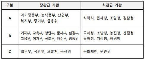 구분장관급 기관차관급 기관A과기정통부, 농식품부, 산업부,복지부, 중기부, 금융위식약처, 관세청, 조달청, 경찰청B기재부, 교육부, 행안부, 문체부, 환경부,고용부, 여가부, 국토부, 해수부, 방통위국세청, 소방청, 농진청, 산림청, 특허청, 기상청, 해경청C법무부, 국방부, 보훈처, 공정위문화재청, 원안위