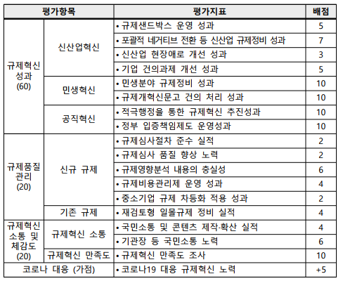 평가항목평가지표배점규제혁신성과(60)신산업혁신•규제샌드박스 운영 성과5•포괄적 네거티브 전환 등 신산업 규제정비 성과7•신산업 현장애로 개선 성과3•기업 건의과제 개선 성과5민생혁신•민생분야 규제정비 성과10•규제개혁신문고 건의 처리 성과10공직혁신•적극행정을 통한 규제혁신 추진성과10•정부 입증책임제도 운영성과10규제품질관리(20)신규 규제•규제심사절차 준수 실적 2•규제심사 품질 향상 노력2•규제영향분석 내용의 충실성6•규제비용관리제 운영 성과4•중소기업 규제 차등화 적용 성과2기존 규제•재검토형 일몰규제 정비 실적4규제혁신소통 및체감도(20)규제혁신 소통•국민소통 및 콘텐츠 제작·확산 실적4•기관장 등 국민소통 노력6규제혁신 만족도•규제혁신 만족도 조사    10코로나 대응 (가점)•코로나19 대응 규제혁신 노력+5
