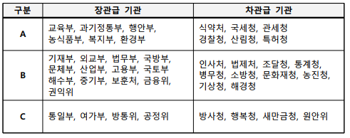구분장관급 기관차관급 기관A교육부, 과기정통부, 행안부, 농식품부, 복지부, 환경부식약처, 국세청, 관세청경찰청, 산림청, 특허청B기재부, 외교부, 법무부, 국방부, 문체부, 산업부, 고용부, 국토부해수부, 중기부, 보훈처, 금융위, 권익위인사처, 법제처, 조달청, 통계청, 병무청, 소방청, 문화재청, 농진청, 기상청, 해경청C통일부, 여가부, 방통위, 공정위방사청, 행복청, 새만금청, 원안위