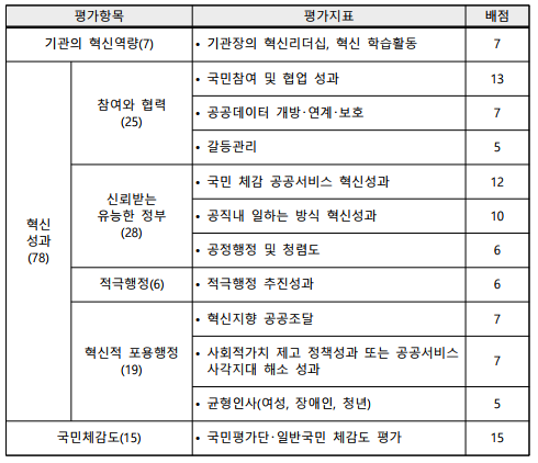 평가항목평가지표배점기관의 혁신역량(7)• 기관장의 혁신리더십, 혁신 학습활동7혁신성과(78)참여와 협력(25)• 국민참여 및 협업 성과13• 공공데이터 개방･연계･보호7• 갈등관리5신뢰받는유능한 정부(28)• 국민 체감 공공서비스 혁신성과12• 공직내 일하는 방식 혁신성과10• 공정행정 및 청렴도6적극행정(6)• 적극행정 추진성과6혁신적 포용행정(19)• 혁신지향 공공조달7• 사회적가치 제고 정책성과 또는 공공서비스 사각지대 해소 성과7• 균형인사(여성, 장애인, 청년)5국민체감도(15)• 국민평가단･일반국민 체감도 평가15