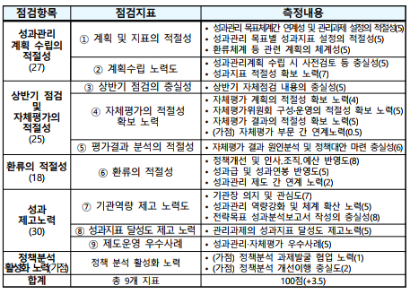 점검항목점검지표측정내용성과관리계획 수립의 적절성(27)① 계획 및 지표의 적절성• 성과관리 목표체계간 연계성 및 관리과제 설정의 적절성(5) • 성과관리 목표별 성과지표 설정의 적절성(5)• 환류체계 등 관련 계획의 체계성(5) ② 계획수립 노력도• 성과관리계획 수립 시 사전검토 등 충실성(5)• 성과지표 적절성 확보 노력(7)상반기 점검 및자체평가의 적절성(25)③ 상반기 점검의 충실성• 상반기 자체점검 내용의 충실성(5)④ 자체평가의 적절성 확보 노력• 자체평가 계획의 적절성 확보 노력(4)• 자체평가위원회 구성·운영의 적절성 확보 노력(5)• 자체평가 결과의 적절성 확보 노력(5)• (가점) 자체평가 부문 간 연계노력(0.5)⑤ 평가결과 분석의 적절성• 자체평가 결과 원인분석 및 정책대안 마련 충실성(6)환류의 적절성(18)⑥ 환류의 적절성• 정책개선 및 인사.조직.예산 반영도(8)• 성과급 및 성과연봉 반영도(5)• 성과관리 제도 간 연계 노력(2)성과제고노력(30)⑦ 기관역량 제고 노력도• 기관장 의지 및 관심도(7) • 성과관리 역량강화 및 체계 확산 노력(5) • 전략목표 성과분석보고서 작성의 충실성(8) ⑧ 성과지표 달성도 제고 노력• 관리과제의 성과지표 달성도 제고노력(5)⑨ 제도운영 우수사례• 성과관리‧자체평가 우수사례(5)정책분석 활성화 노력(가점)정책 분석 활성화 노력• (가점) 정책분석 과제발굴 협업 노력(1)• (가점) 정책분석 개선이행 충실도(2)합계총 9개 지표100점(+3.5)