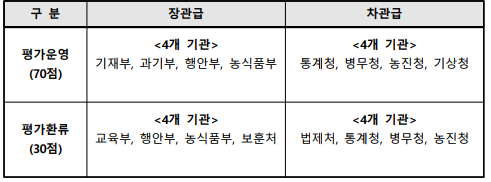 구 분장관급차관급평가운영(70점)<4개 기관>기재부, 과기부, 행안부, 농식품부<4개 기관>통계청, 병무청, 농진청, 기상청평가환류(30점)<4개 기관>교육부, 행안부, 농식품부, 보훈처<4개 기관>법제처, 통계청, 병무청, 농진청