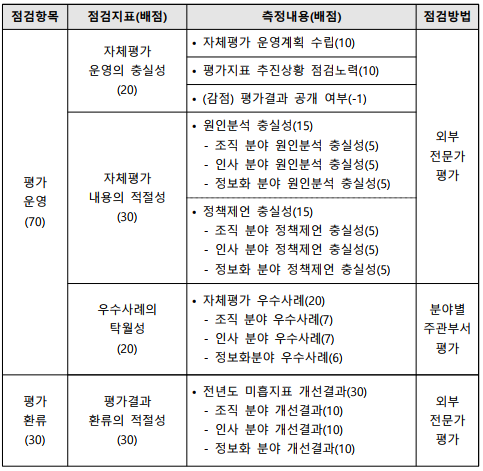 점검항목점검지표(배점)측정내용(배점)점검방법평가운영(70)자체평가운영의 충실성(20)• 자체평가 운영계획 수립(10)외부전문가 평가• 평가지표 추진상황 점검노력(10)• (감점) 평가결과 공개 여부(-1)자체평가 내용의 적절성(30)• 원인분석 충실성(15)- 조직 분야 원인분석 충실성(5)- 인사 분야 원인분석 충실성(5)- 정보화 분야 원인분석 충실성(5)• 정책제언 충실성(15)- 조직 분야 정책제언 충실성(5)- 인사 분야 정책제언 충실성(5)- 정보화 분야 정책제언 충실성(5)우수사례의탁월성(20)• 자체평가 우수사례(20)- 조직 분야 우수사례(7)- 인사 분야우수사례(7)- 정보화분야 우수사례(6)분야별주관부서평가평가환류(30)평가결과 환류의 적절성(30)• 전년도 미흡지표 개선결과(30) - 조직 분야 개선결과(10)- 인사 분야 개선결과(10)- 정보화 분야 개선결과(10)외부전문가 평가