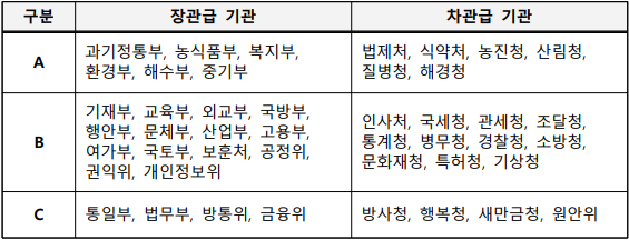 구분장관급 기관차관급 기관A과기정통부 농식품부 복지부, , , 환경부 해수부 중기부, , 법제처 식약처 농진청 산림청, , , , 질병청 해경청, B기재부 교육부 외교부 국방부, , , , 행안부 문체부 산업부 고용부, , , , 여가부 국토부 보훈처 공정위, , , , 권익위 개인정보위, 인사처 국세청 관세청 조달청, , , , 통계청 병무청 경찰청 소방청, , , , 문화재청 특허청 기상청, , C통일부 법무부 방통위 금융위, , , 방사청 행복청 새만금청 원안위, , ,  