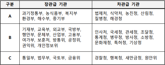 구분장관급 기관차관급 기관A과기정통부 농식품부 복지부, , 환경부 해수부 중기부, , 법제처 식약처 농진청 산림청, , , , 질병청 해경청, B기재부 교육부 외교부 국방부, , , ,행안부 문체부 산업부 고용부, , , ,  여가부 보훈처 방통위 공정위, , , , 권익위 개인정보위, 인사처 국세청 관세청 조달청, , , , 통계청 병무청 방사청 소방청, , , ,문화재청 특허청 기상청 , , C통일부 법무부 국토부 금융위, , , 경찰청 행복청 새만금청 원안위