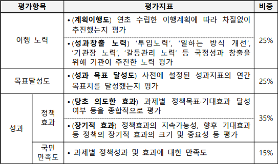 평가항목평가지표 비중이행 노력• (계획이행도연초  수립한  이행계획에  따라  차질없이) 추진했는지 평가25%• (성과창출  노력투입노력  일하는  방식  개선)  ‘’,  ‘’, 기‘관장  노력  갈등관리  노력 등  국정성과  창출을 ’,  ‘’ 위해 기관이 추진한 노력 평가목표달성도• (성과  목표  달성도사전에  설정된  성과지표의  연간 ) 목표치를 달성했는지 평가25%성과정책효과• (당초  의도한  효과과제별  정책목표기대효과  달성 ) ·여부 등을 종합적으로 평가35%• (장기적  효과정책효과의  지속가능성 향후  기대효과) , 등 정책의 장기적 효과의 크기 및 중요성 등 평가국민만족도과제별 정책성과 및 효과에 대한 만족도• 15%