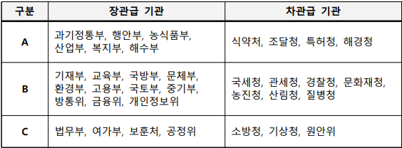 구분장관급 기관차관급 기관A과기정통부 행안부 농식품부, , ,산업부 복지부 해수부, , 식약처 조달청 특허청 해경청, , , B기재부 교육부 국방부 문체부, , , , 환경부 고용부 국토부 중기부, , , , 방통위 금융위 개인정보위, , 국세청 관세청 경찰청 문화재청, , , , 농진청 산림청 질병청, , C법무부 여가부 보훈처 공정위, , , 소방청 기상청 원안위, , 
