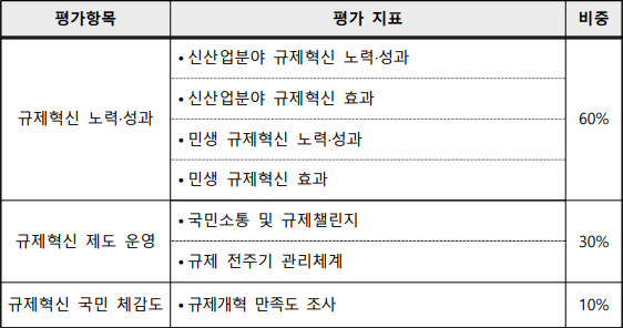 평가항목평가 지표비중규제혁신 노력성과·•신산업분야 규제혁신 노력성과·60%•신산업분야 규제혁신 효과•민생 규제혁신 노력성과·•민생 규제혁신 효과규제혁신 제도 운영•국민소통 및 규제챌린지30%•규제 전주기 관리체계규제혁신 국민 체감도 •규제개혁 만족도 조사10%