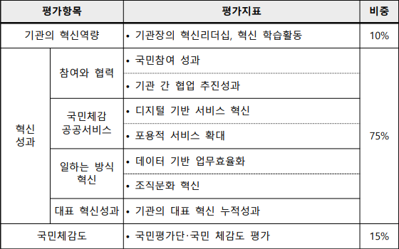 평가항목평가지표비중기관의 혁신역량기관장의 혁신리더십 혁신 학습활동, • 10%혁신성과참여와 협력국민참여 성과• 75%기관 간 협업 추진성과• 국민체감 공공서비스디지털 기반 서비스 혁신• 포용적 서비스 확대• 일하는 방식 혁신데이터 기반 업무효율화• 조직문화 혁신• 대표 혁신성과  기관의 대표 혁신 누적성과• 국민체감도국민평가단 국민 체감도 평가• ･15%