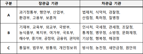 구분장관급 기관차관급 기관A과기정통부 행안부 산업부, , , 환경부 고용부 보훈처, , 법제처 식약처 경찰청, , , 산림청 특허청 질병청 , , B기재부 교육부 외교부 국방부, , , ,농식품부 복지부 여가부 국토부, , , ,해수부 중기부 공정위 금융위 권익위,     ,     ,     , 인사처 국세청 관세청 조달청, , , , 통계청 병무청 소방청 문화재청, , , ,기상청 행복청 해경청 , , C통일부 법무부 방통위 개인정보위, , , 방사청 농진청 새만금청 원안위