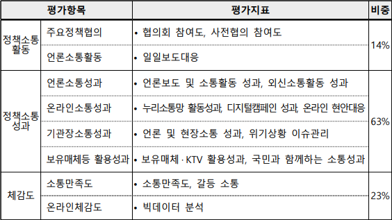 평가항목평가지표비중정책소통 활동주요정책협의• 협의회 참여도 사전협의 참여도, 14%언론소통활동일일보도대응• 정책소통 성과언론소통성과언론보도 및 소통활동 성과, • 외신소통활동 성과63%온라인소통성과• 누리소통망 활동성과 디지털캠페인 성과 온라인 현안대응, , 기관장소통성과언론 및 현장소통 성과 위기상황 이슈관리, • 보유매체등 활용성과• 보유매체 ·   활용성과 국민과 함께하는 소통성과KTV , 체감도소통만족도소통만족도 갈등 소통, • 23%온라인체감도빅데이터 분석