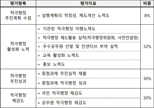 평가항목평가지표 비중적극행정추진계획 수립실행계획의 적정성 제도개선 노력도, • 8%적극행정활성화 노력• 기관장 적극행정 이행노력도32%•  적극행정 제도활용 실적 적극행정위원회 사전컨설팅(, )• 우수공무원 선발 및 인센티브 부여 실적• 교육 활성화 노력도• 홍보 노력도적극행정추진성과중점과제 추진실적 제출• 30%중점과제 적극행정 성과• 적극행정체감도국민 적극행정 체감도• 30%공무원 적극행정 체감도