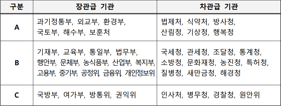 주요정책 평가등급