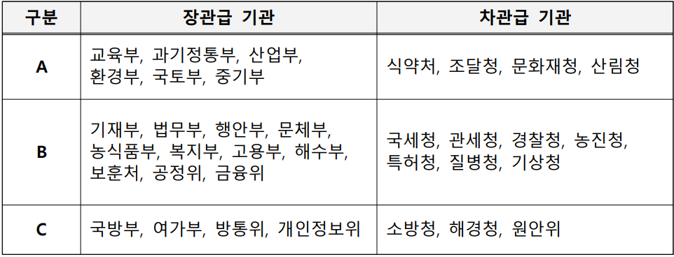 규제혁신 평가등급