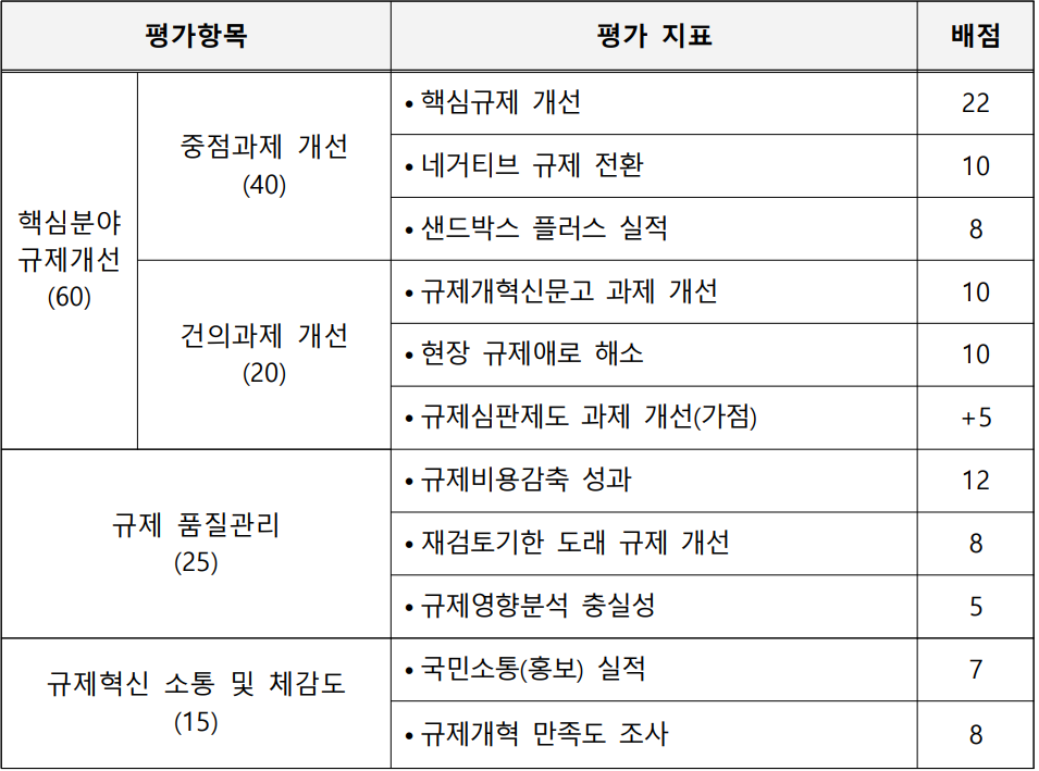 규제혁신 평가지표