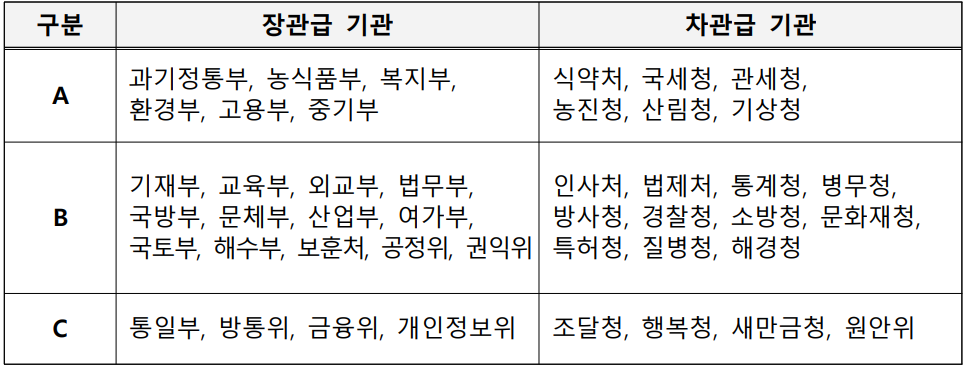 정부혁신 평가등급