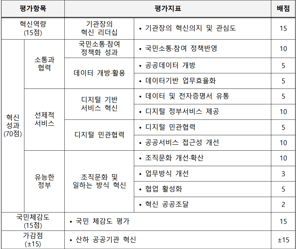 정부혁신 평가지표