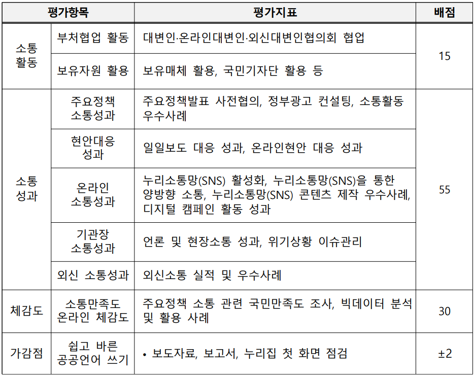평가항목평가지표 비중적극행정추진계획 수립실행계획의 적정성 제도개선 노력도, • 8%적극행정활성화 노력• 기관장 적극행정 이행노력도32%•  적극행정 제도활용 실적 적극행정위원회 사전컨설팅(, )• 우수공무원 선발 및 인센티브 부여 실적• 교육 활성화 노력도• 홍보 노력도적극행정추진성과중점과제 추진실적 제출• 30%중점과제 적극행정 성과• 적극행정체감도국민 적극행정 체감도• 30%공무원 적극행정 체감도