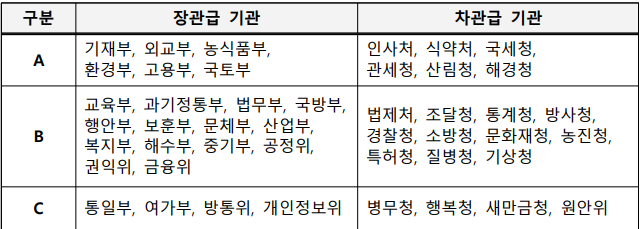 2023년 정부업무평가 결과 기관별 종합평가