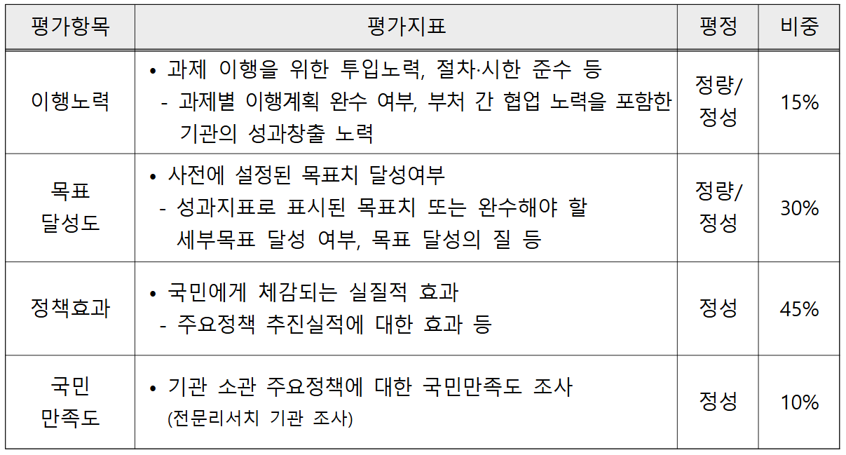 2024년 정부업무평가 결과 주요정책 평가지표