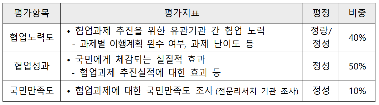 2024년 정부업무평가 결과 협업 평가지표