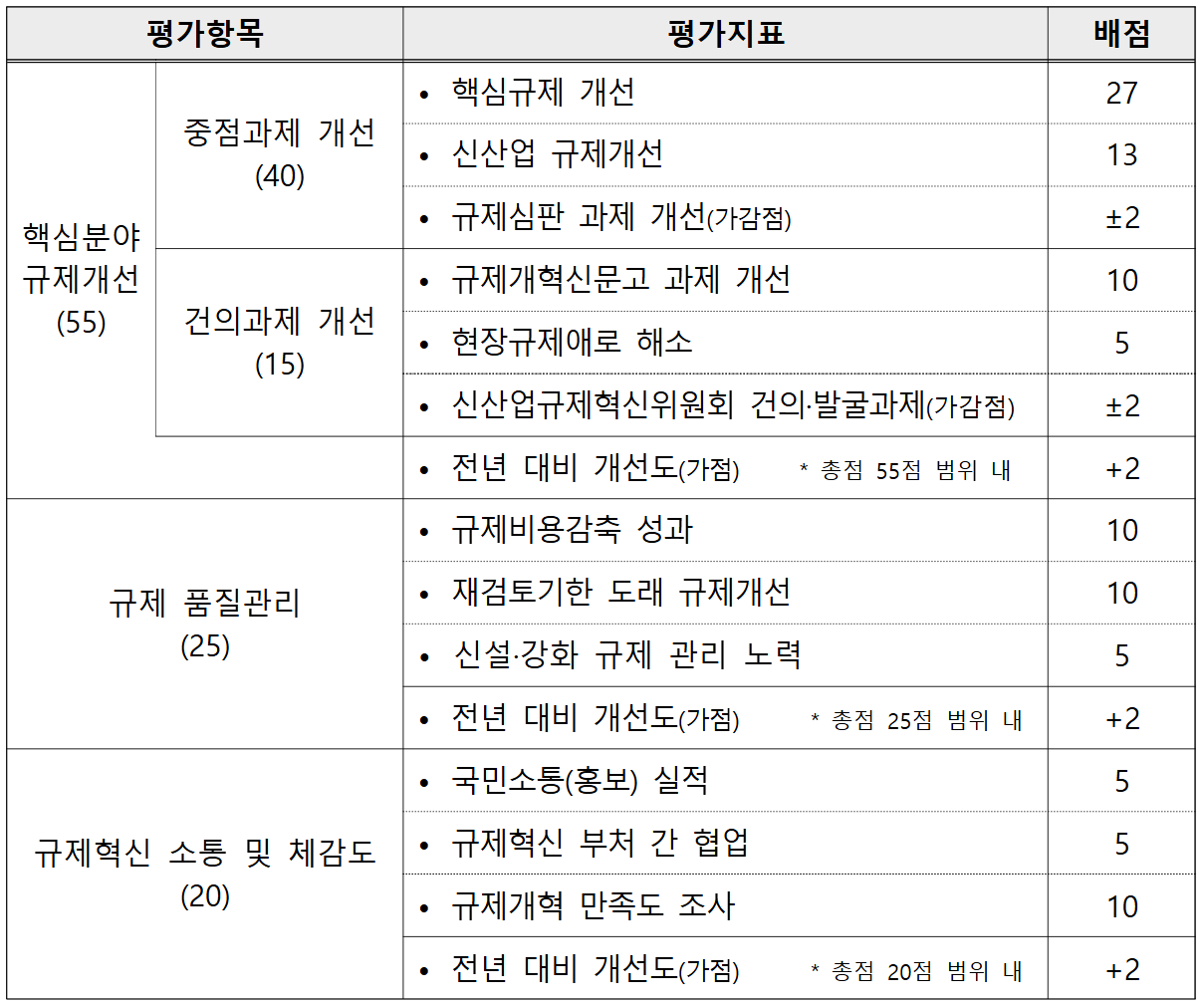 2024년 정부업무평가 결과 구제혁신 평가지표