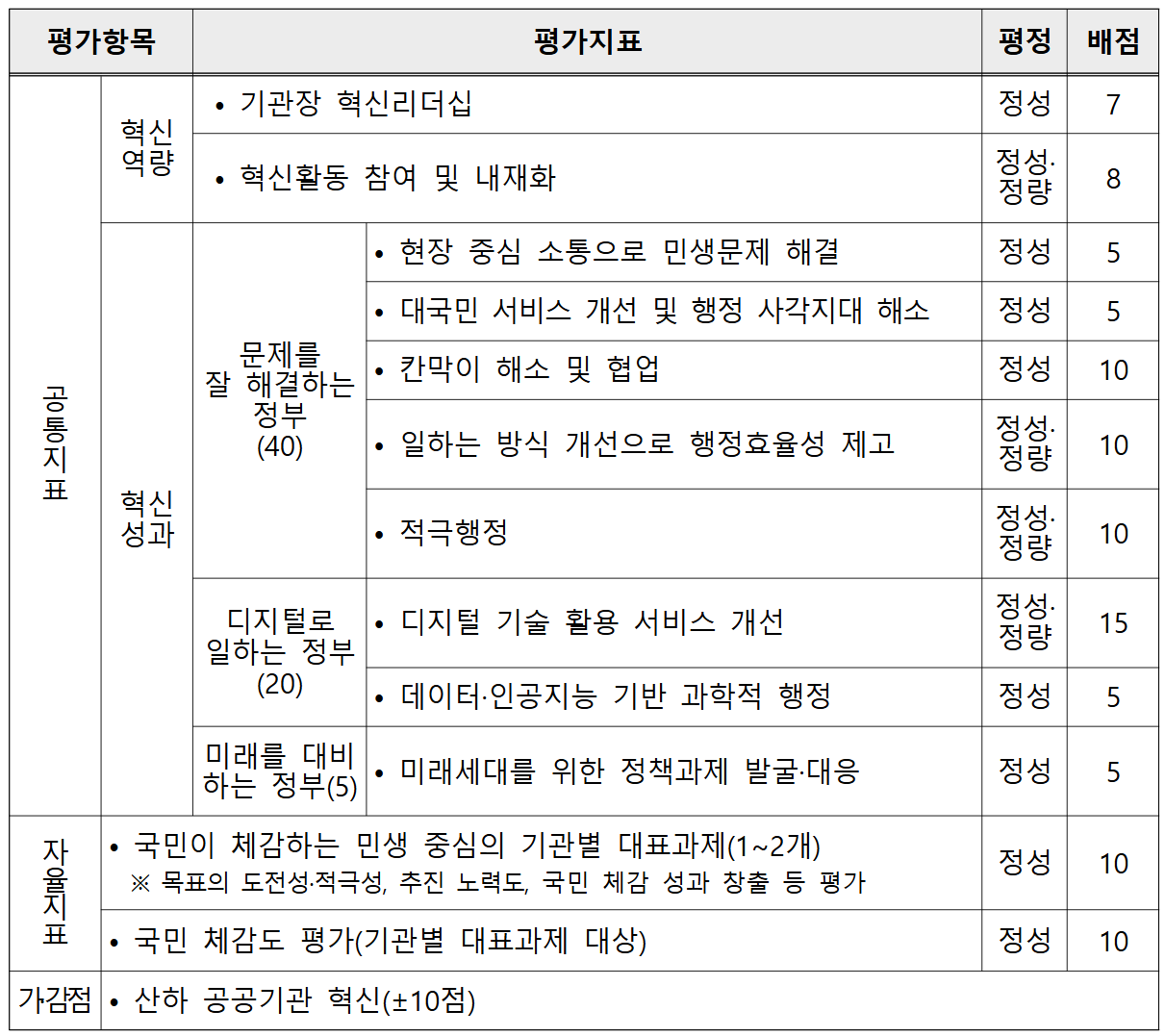 2024년 정부업무평가 결과 정부혁신 평가지표