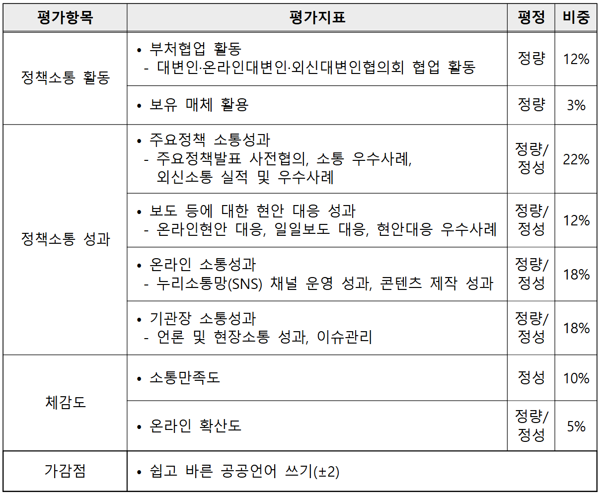 2024년 정부업무평가 결과 정책소통 평가지표]
