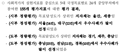 ○사회적가치실현지표를중심으로5대국정목표별로24개중앙부처에서참여한155개평가지표에대한평가결과,-(시부정량평가)목표달성도가상위인지자체는울산,세종임-(시부정성평가)서울(14건),대구(12건)에서우수사례가많이선정되었음-(도부정량평가)목표달성도가상위인지자체는경기,제주,충남임-(도부정성평가)충남(15건),전남(11건),경북(10건)에서우수사례가많이선정되었음