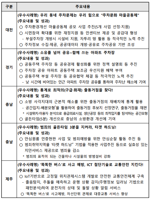 구분주요내용대전(우수사례명) 우리 동네 주차문제는 우리 힘으로 “주차문화 마을공동체”(주요내용 및 성과)○ 주차환경개선 마을공동체 공모 사업 추진(5개 사업 선정‧지원)○ 시민참여 확대를 위한 재정지원 등 인센티브 제공 및 공감대 형성- 부설주차장 개방시 시설비 지원, 자투리 땅 활용 등 적극적인 노력 추진○ 주차정보 수집‧제공, 공공데이터 개방‧공유로 주차공유 기반 조성경기(우수사례명) 소유를 넘어 공유~함께 쓰는 아파트 주차장(주요내용 및 성과)○ 공동주택 주차장 등 공유경제 활성화를 위한 정책 설명회 등 추진○ 주차장 공유 아파트 공동주택 보조금 우선지원 혜택 부여○ 공동주택 부설 주차장 등 공유협약 체결 등 적극적인 노력 추진- 낮 시간에 비어있는 인근 아파트 주차장 공유를 통하여 주차난 해소에 기여충남(우수사례명) 통계로 최적의(구급‧화재) 출동거점을 찾다!(주요내용 및 성과)○ 소방 사각지대의 근본적 해소를 위한 출동거점의 재배치에 통계 활용- 공간입지-배분모형*을 활용하여 출동거점 후보지 선정연구, 출동거점을 재편* 시설위치‧이용자 분석으로 응급의료시설, 생산공장 등의 최적입지를 탐석하는 공간모형○ 골든타임(5분) 개선으로 충남의 소방환경 개선에 기여충남(우수사례명) 범죄의 골든타임 3분을 지켜라, 타겟 하드닝!(주요내용 및 성과)○ 안심원룸 인증현판 사업 및 범죄예방을 위한 안심순찰 활동 추진 등○ 범죄취약지역을 ‘타켓 하드닝’*기법을 적용한 사업추진 등으로 실효성 있는 치안서비스 제공으로 범죄율 감소* 범죄의 표적이 되는 건물이나 시설물의 방범설비 강화제주(우수사례명) ‘똑똑한 버스’로 사고 예방, ICT 첨단기술로 교통안전 지킨다!(주요내용 및 성과)○ IoT기반으로 고정밀 위치관제시스템 개발로 안전한 교통안전체계 구축- 졸음탐지, 추돌을 예측하고 운행 상황 감지(주행정보 딥러닝 기법으로 패턴분석)하여 운전자의 상태 및 돌발 상황 알림 서비스○ ‘똑똑한 버스’로 사고예방, 차선단위 관제로 대중교통 서비스 향상
