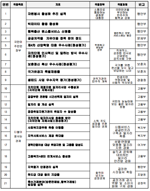 연번국정목표지표국정전략국정과제비고1국민이주인인정부자원봉사 활성화 추진 실적소통으로통합하는광화문 대통령국민인권을우선하는민주주의회복과 강화행안부2빅데이터 활용 활성화투명하고유능한 정부열린혁신 정부,서비스하는 행정행안부3행복출산 원스톱서비스 신청률행안부4공공저작물 자유이용 정책 참여 정도문체부5제4차 산업혁명 대응 우수사례(정성평가)행안부6자치단체 인사혁신 및 일하는 방식 우수사례(정성평가)적재적소, 공정한 인사로 신뢰받는 공직사회 구현행안부7보훈정신 확산 우수사례(정성평가)국가를 위한헌신을 잊지 않고보답하는 나라보훈처8국가유공자 특별채용률보훈처9셉테드 사업 우수지역 평가(정성평가)권력기관의 민주적 개혁민생치안역량강화 및사회적 약자보호경찰청10더불어잘사는경제자치단체 재정지원 일자리사업 수행성과(자치단체 자체사업)소득 주도 성장을 위한 일자리 경제국민의 눈높이에 맞는 좋은 일자리 창출고용부11공공부문 전환형 시간선택제 일자리 실적고용부12일자리 질 개선 실적고용부13공공취업지원기관의 취업자 수 달성률고용부14자치단체 일자리사업 효율화 방안(자치단체 자체사업)(정성평가)고용부15사회복지공무원 확충 이행률사회서비스 공공인프라 구축과 일자리 확충복지부16지역사회서비스 제공 확대율복지부17경력단절여성 대상 취업지원 및 고용률 달성도성별‧연령별 맞춤형 일자리 지원 강화여가부18고용복지+센터 연계서비스 활성화실직과 은퇴에 대비하는 일자리 안전망 강화고용부19지역물가 안정관리 실적활력이넘치는공정경제공정한시장질서 확립행안부20하도급 대금 등의 지급률조달청21특수거래분야(방문판매법,할부거래법)법집행 실적공정거래 감시 역량 및 소비자 피해 구제 강화공정위