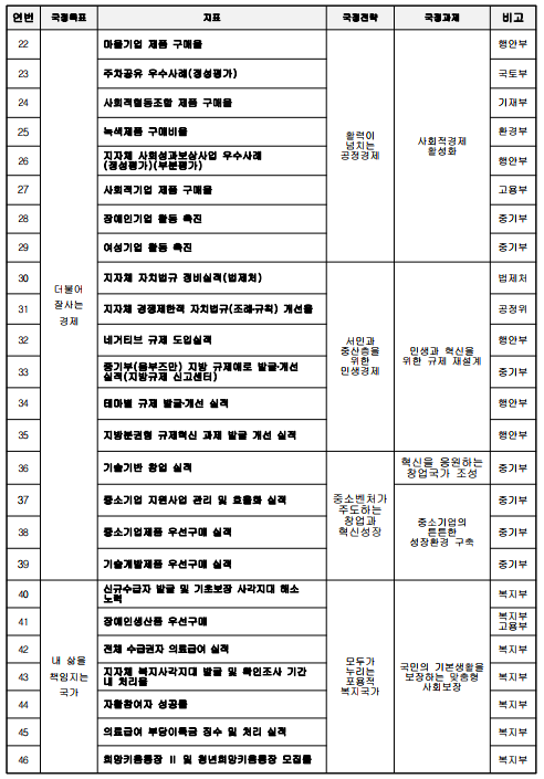 연번국정목표지표국정전략국정과제비고22더불어잘사는경제마을기업 제품 구매율활력이넘치는공정경제사회적경제 활성화행안부23주차공유 우수사례(정성평가)국토부24사회적협동조합 제품 구매율기재부25녹색제품 구매비율환경부26지자체 사회성과보상사업 우수사례(정성평가)(부분평가)행안부27사회적기업 제품 구매율고용부28장애인기업 활동 촉진중기부29여성기업 활동 촉진중기부30지자체 자치법규 정비실적(법제처)서민과 중산층을 위한 민생경제민생과 혁신을 위한 규제 재설계법제처31지자체 경쟁제한적 자치법규(조례.규칙)개선율공정위32네거티브 규제 도입실적행안부33중기부(옴부즈만) 지방 규제애로 발굴‧개선 실적(지방규제 신고센터)중기부34테마별 규제 발굴‧개선 실적행안부35지방분권형 규제혁신 과제 발굴 개선 실적행안부36기술기반 창업 실적중소벤처가 주도하는 창업과 혁신성장혁신을 응원하는 창업국가 조성중기부37중소기업 지원사업 관리 및 효율화 실적중소기업의튼튼한성장환경 구축중기부38중소기업제품 우선구매 실적중기부39기술개발제품 우선구매 실적중기부40내 삶을책임지는국가신규수급자 발굴 및 기초보장 사각지대 해소 노력모두가 누리는 포용적 복지국가국민의 기본생활을 보장하는 맞춤형 사회보장복지부41장애인생산품 우선구매복지부고용부42전체 수급권자 의료급여 실적복지부43지자체 복지사각지대 발굴 및 확인조사 기간 내 처리율복지부44자활참여자 성공률복지부45의료급여 부당이득금 징수 및 처리 실적복지부46희망키움통장 II 및 청년희망키움통장 모집률복지부