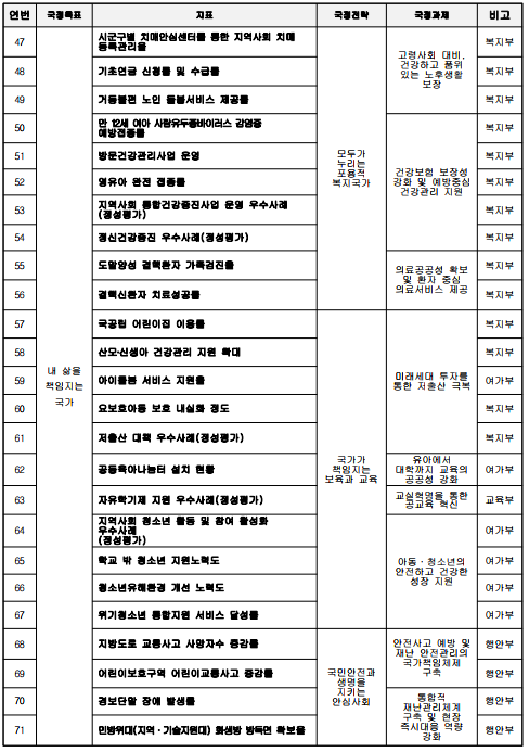 연번국정목표지표국정전략국정과제비고47내 삶을책임지는국가시군구별 치매안심센터를 통한 지역사회치매등록관리율모두가 누리는 포용적 복지국가고령사회 대비, 건강하고 품위 있는 노후생활 보장복지부48기초연금 신청률 및 수급률복지부49거동불편 노인 돌봄서비스 제공률복지부50만 12세 여아 사람유두종바이러스 감염증예방접종률건강보험 보장성 강화 및 예방중심 건강관리 지원복지부51방문건강관리사업 운영복지부52영유아 완전 접종률복지부53지역사회 통합건강증진사업 운영 우수사례(정성평가)복지부54정신건강증진 우수사례(정성평가)복지부55도말양성 결핵환자 가족검진율의료공공성 확보 및 환자 중심 의료서비스 제공복지부56결핵신환자 치료성공률복지부57국공립 어린이집 이용률국가가 책임지는 보육과 교육미래세대 투자를 통한 저출산 극복복지부58산모‧신생아 건강관리 지원 확대복지부59아이돌봄 서비스 지원율여가부60요보호아동 보호 내실화 정도복지부61저출산 대책 우수사례(정성평가)복지부62공동육아나눔터 설치 현황유아에서 대학까지 교육의 공공성 강화여가부63자유학기제 지원 우수사례(정성평가)교실혁명을 통한 공교육 혁신교육부64지역사회 청소년 활동 및 참여 활성화 우수사례(정성평가)아동·청소년의 안전하고 건강한 성장 지원여가부65학교 밖 청소년 지원노력도여가부66청소년유해환경 개선 노력도여가부67위기청소년 통합지원 서비스 달성률여가부68지방도로 교통사고 사망자수 증감률국민안전과 생명을 지키는 안심사회안전사고 예방 및 재난 안전관리의 국가책임체제 구축행안부69어린이보호구역 어린이교통사고 증감률행안부70경보단말 장애 발생률통합적 재난관리체계 구축 및 현장 즉시대응 역량 강화행안부71민방위대(지역·기술지원대) 화생방 방독면확보율행안부