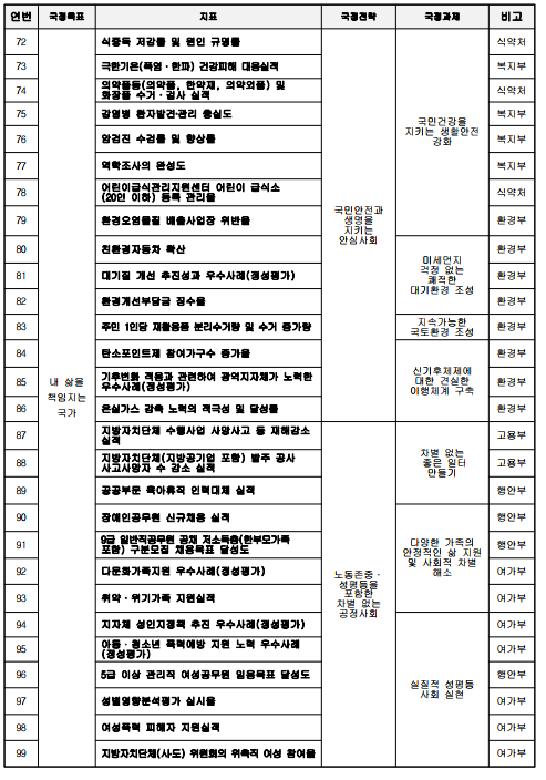 연번국정목표지표국정전략국정과제비고72내 삶을책임지는국가식중독 저감률 및 원인 규명률국민안전과 생명을 지키는 안심사회국민건강을 지키는 생활안전 강화식약처73극한기온(폭염·한파) 건강피해 대응실적복지부74의약품등(의약품, 한약재, 의약외품) 및 화장품 수거·검사 실적식약처75감염병 환자발견‧관리 충실도복지부76암검진 수검률 및 향상률복지부77역학조사의 완성도복지부78어린이급식관리지원센터 어린이 급식소(20인 이하) 등록 관리율식약처79환경오염물질 배출사업장 위반율환경부80친환경자동차 확산미세먼지 걱정 없는 쾌적한 대기환경 조성환경부81대기질 개선 추진성과 우수사례(정성평가)환경부82환경개선부담금 징수율환경부83주민 1인당 재활용품 분리수거량 및 수거증가량지속가능한 국토환경 조성환경부84탄소포인트제 참여가구수 증가율신기후체제에 대한 견실한 이행체계 구축환경부85기후변화 적응과 관련하여 광역지자체가노력한우수사례(정성평가)환경부86온실가스 감축 노력의 적극성 및 달성률환경부87지방자치단체 수행사업 사망사고 등 재해감소 실적노동존중·성평등을 포함한 차별 없는 공정사회차별 없는좋은 일터 만들기고용부88지방자치단체(지방공기업 포함) 발주 공사 사고사망자 수 감소 실적고용부89공공부문 육아휴직 인력대체 실적행안부90장애인공무원 신규채용 실적다양한 가족의 안정적인 삶 지원 및 사회적 차별 해소행안부919급 일반직공무원 공채 저소득층(한부모가족 포함)구분모집 채용목표 달성도행안부92다문화가족지원 우수사례(정성평가)여가부93취약·위기가족 지원실적여가부94지자체 성인지정책 추진 우수사례(정성평가)실질적 성평등 사회 실현여가부95아동・청소년 폭력예방 지원 노력 우수사례 (정성평가)여가부965급 이상 관리직 여성공무원 임용목표 달성도행안부97성별영향분석평가 실시율여가부98여성폭력 피해자 지원실적여가부99지방자치단체(시.도) 위원회의 위촉직 여성참여율여가부