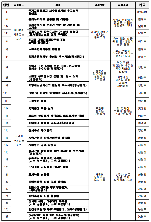 연번국정목표지표국정전략국정과제비고100내 삶을책임지는국가국가지정문화재 보수정비사업 추진실적 달성도자유와 창의가 넘치는 문화국가지역과 일상에서 문화를 누리는 생활문화 시대문화재청101문화누리카드 발급률 및 이용률문체부102공공문화시설 문화가 있는 날 참여율 및 인지율문체부103공공도서관-작은도서관 간 상호 협력망(도서관리시스템 연계 구축율)문체부104지자체 가족친화직장문화 조성 노력도(정성평가)휴식 있는 삶을 위한 일·생활의 균형 실현여가부105스포츠강좌이용권 집행률모든 국민이 스포츠를 즐기는 활기찬 나라문체부106직장운동경기부 활성화 우수사례(정성평가)문체부107고르게발전하는지역사회적 가치 실현을 위한 마을자치‧공동체활성화 우수사례(정성평가)풀뿌리 민주주의를실현하는자치분권획기적인자치분권 추진과주민참여의 실질화행안부108보조금 부적정수급 근절 및 환수 노력(정성평가)지방재정 자립을 위한 강력한 재정분권행안부109지방예산낭비신고 활성화 우수사례(정성평가)행안부110대학 및 지자체 연계‧협력 우수사례(정성평가)골고루잘사는균형발전전 지역이 고르게 잘사는 국가균형발전교육부111도로명판 확충행안부112지역통계 확충 실적통계청113도로명 안내표지 방식으로 도로표지판 정비행안부114지역통계 활성화 우수사례(정성평가)통계청115상세주소 부여실적행안부116지속가능한 산림자원육성 달성률사람이 돌아오는 농산어촌누구나 살고 싶은 복지 농산어촌 조성산림청117산불방지 성과 달성도산림청118목재산업 활성화를 위한 목재이용 우수사례(정성평가)산림청119수종갱신 벌채면적 달성률(시부:부분평가, 도부:공통평가)산림청120소외계층 산림복지 바우처 확대산림청121도시녹화 성과율산림청122산림병해충 방제 성과 달성도산림청123임도시설 실적률(시부:부분평가, 도부:공통평가)산림청124자연휴양림 시설 활용률산림청125산사태 예방, 대응체계 구축률(시부:공통평가, 도부:부분평가)산림청126빈집정비실적(시부:부분평가, 도부:공통평가)농림부127여성농업인 육성 지원 우수사례(정성평가)(시부:부분평가, 도부:공통평가)농림부