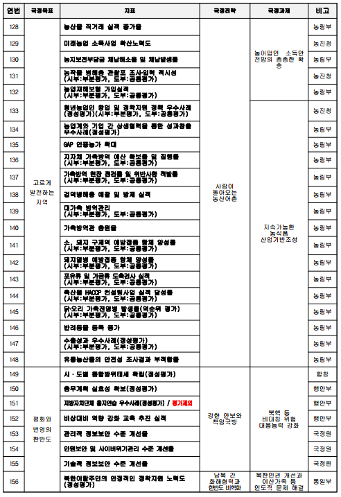연번국정목표지표국정전략국정과제비고128고르게발전하는지역농산물 직거래 실적 증가율사람이 돌아오는 농산어촌농어업인  소득안전망의 촘촘한 확충농림부129미래농업 소득사업 확산노력도농진청130농지보전부담금 체납해소율 및 체납발생률농림부131농작물 병해충 관찰포 조사‧입력 적시성(시부:부분평가, 도부:공통평가)농진청132농업재해보험 가입실적(시부:부분평가, 도부:공통평가)농림부133청년농업인 창업 및 정착지원 정책 우수사례(정성평가)(시부:부분평가, 도부:공통평가)지속가능한농식품산업기반조성농진청134농업계와 기업 간 상생협력을 통한 성과창출우수사례(정성평가)농림부135GAP 인증농가 확대농림부136지자체 가축방역 예산 확보율 및 집행률(시부:부분평가, 도부:공통평가)농림부137가축방역 현장 점검률 및 위반사항 적발률(시부:부분평가, 도부:공통평가)농림부138검역병해충 예찰 및 방제 실적농림부139대가축 방역관리(시부:부분평가, 도부:공통평가)농림부140가축방역관 충원율농림부141소, 돼지 구제역 예방접종 항체 양성률(시부:부분평가, 도부:공통평가)농림부142돼지열병 예방접종 항체 양성률(시부:부분평가, 도부:공통평가)농림부143포유류 및 가금류 도축검사 실적(시부:부분평가, 도부:공통평가)농림부144축산물 HACCP 컨설팅사업 실적 달성률(시부:부분평가, 도부:공통평가)농림부145닭‧오리 가축전염병 발생률(역순위 평가)(시부:부분평가, 도부:공통평가)농림부146반려동물 등록 증가농림부147수출성과 우수사례(정성평가)(시부:부분평가, 도부:공통평가)농림부148유통농산물의 안전성 조사결과 부적합률농림부149평화와번영의한반도시·도별 통합방위태세 확립(정성평가)강한 안보와 책임국방북핵 등 비대칭 위협 대응능력 강화합참150충무계획 실효성 확보(정성평가)행안부151지방자치단체 을지연습 우수사례(정성평가) / 평가제외행안부152비상대비 역량 강화 교육 추진 실적행안부153관리적 정보보안 수준 개선율국정원154인원보안 및 사이버위기관리 수준 개선율국정원155기술적 정보보안 수준 개선율국정원156북한이탈주민의 안정적인 정착지원 노력도(정성평가)남북 간 화해협력과 한반도 비핵화북한인권 개선과 이산가족 등 인도적 문제 해결통일부
