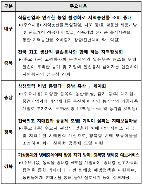 구분주요내용대구식품산업과 연계한 농업 활성화로 지역농산물 소비 증대▸(주요내용)지역농산물(깻잎절임,나또등)을활용한제품개발및판로개척성공사례발굴,식품기업신제품출시지원을통한지역농산물소비증가창출(전년대비약1억원)충북전국 최초 생산적 일손봉사와 함께 하는 지역활성화▸(주요내용)고령화사회농촌지역의일손부족해소를위해일손이부족한농가및기업에일손봉사참여자를연결하여자원봉사의접근성강화충남상생협력 비법 통했다 「충남 흑삼 」 세계화▸(주요내용)다양한품목의농산물(쌀,감자등)과대기업‧중견기업과의계약재배를추진하여지역농기업의가공제품개발로부가가치도모(852명122억원소득및농기업51억원)경북전국최초 치매친화 공동체 모델! 기억이 꽃피는 치매보듬마을▸(주요내용)수요자관점의맞춤형치매예방서비스제공및지역주민치매인식개선으로,경북형치매보듬마을을조성하여치매친화형공동체모델마련경북기상통계와 병해충데이터 활용 적기 방제! 경북형 병해충 예보서비스▸(주요내용)농작물병해충APP을개발하여,병해충신고자료의집적을통한빅데이터기반병해충예방정책을마련하여,농민들에게휴대폰을통해농약살포시기등의정보제공