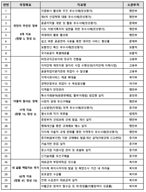 연번국정목표지표명소관부처1국민이 주인인 정부8개 지표(정량 3, 정성 5)자원봉사 활성화 추진 우수사례(정성평가)행안부2제4차 산업혁명 대응 우수사례(정성평가)행안부3공공저작물 개방 및 활용 우수사례(정성평가)문체부4시도 지방기록자치 실현을 위한 우수사례(정성평가)행안부5빅데이터 활용 활성화행안부6쉽고 바른 공공언어 사용을 통한 대국민 서비스 향상률문체부7보훈정신 확산 우수사례(정성평가)보훈처8국가유공자 특별채용률보훈처9더불어 잘사는 경제17개 지표(정량 15, 정성 2)비정규직근로자의 정규직 전환율고용부10자치단체 재정지원 일자리 사업 수행성과(자치단체 자체사업)고용부11공공취업지원기관의 취업자 수 달성률고용부12지역사회서비스 제공 확대율복지부13경력단절여성 취업자 수 목표달성률여가부14지역물가 안정관리행안부15특수거래분야(방문판매법, 할부거래법) 법집행 실적공정위16사회적 경제 우선구매율행안부17소상공인(자영업) 정책 우수사례(정성평가)중기부18필수조례 적기 마련율법제처19중앙부처 건의과제 규제 발굴, 개선 실적행안부20행태개선을 통한 규제애로 해소 실적행안부21지자체 자율적 규제 완화를 통한 지역투자 우수사례(정성평가)행안부22중기부(옴부즈만) 지방 규제애로 발굴‧개선 실적(지방규제 신고센터)중기부23기술기반 창업 실적중기부24중소기업 지원사업 관리 및 효율화 실적중기부25신기술제품 우선구매율중기부26내 삶을 책임지는 국가62개 지표(정량 47, 정성 15)의료급여 부당이득금 징수율복지부27지자체 복지사각지대 발굴 및 확인조사 기간 내 처리율복지부28보호결정 수급률복지부29전체 수급권자 의료급여 실적복지부30자활근로 참여자 탈수급 및 취‧창업률(자활참여자 성공률)복지부