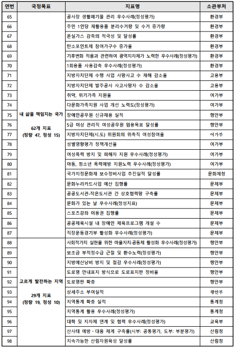 연번국정목표지표명소관부처65내 삶을 책임지는 국가62개 지표(정량 47, 정성 15)공사장 생활폐기물 관리 우수사례(정성평가)환경부66주민 1인당 재활용품 분리수거량 및 수거 증가량환경부67온실가스 감축의 적극성 및 달성률환경부68탄소포인트제 참여가구수 증가율환경부69기후변화 적응과 관련하여 광역지자체가 노력한 우수사례(정성평가)환경부701회용품 사용감축 우수사례(정성평가)환경부71지방자치단체 수행 사업 사망사고 수 재해 감소율고용부72지방자치단체 발주공사 사고사망자 수 감소율고용부73취약, 위기가족 지원율여가부74다문화가족지원 사업 개선 노력도(정성평가)여가부75장애인공무원 신규채용 실적행안부765급 이상 관리직 여성공무원 임용목표 달성률행안부77지방자치단체(시.도) 위원회의 위촉직 여성참여율여가부78성별영향평가 정책개선율여가부79여성폭력 방지 및 피해자 지원 우수사례(정성평가)여가부80아동, 청소년 폭력예방 지원노력 우수사례(정성평가)여가부81국가지정문화재 보수정비사업 추진실적 달성률문화재청82문화누리카드사업 예산 집행률문체부83공공도서관-작은도서관 간 상호협력망 구축률문체부84문화가 있는 날 우수사례(정성지표)문체부85스포츠강좌 이용권 집행률문체부86공공체육시설 내 장애인 체육프로그램 개설 수문체부87직장운동경기부 활성화 우수사례(정성평가)문체부88고르게 발전하는 지역29개 지표(정량 19, 정성 10)사회적가치 실현을 위한 마을자치·공동체 활성화 우수사례(정성평가)행안부89보조금 부적정수급 근절 및 환수노력(정성평가)행안부90지방예산낭비 방지 및 절감 우수사례(정성평가)행안부91도로명 안내표지 방식으로 도로표지판 정비율행안부92도로명판 확충행안부93상세주소 부여실적행안부94지역통계 확충 실적통계청95지역통계 활용 우수사례(정성평가)통계청96대학 및 지자체 연계 및 협력 우수사례(정성평가)교육부97산사태 예방ᆞ대응 체계 구축률(시부: 공통평가, 도부: 부분평가)산림청98지속가능한 산림자원육성 달성률산림청