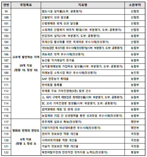 연번국정목표지표명소관부처99고르게 발전하는 지역29개 지표(정량 19, 정성 10)임도시설 실적률(도부: 공통평가)산림청100산불방지 성과 달성률산림청101산림병해충 방제 성과 달성률산림청102소외계층 산림복지 바우처 확대(시부: 부분평가, 도부: 공통평가)산림청103빈집정비 실적(시부: 부분평가, 도부: 공통평가)농림부104목재산업 활성화를 위한 목재이용 우수사례(정성평가)산림청105여성농업인 육성지원 우수사례(정성평가)(시부: 부분평가, 도부: 공통평가)농림부106귀농귀촌 정책 우수사례(정성평가)농림부107농산물 직거래실적 증가율농림부108농작물재해보험 가입목표 달성률(시부: 부분평가, 도부: 공통평가)농림부109미래농업 소득사업 확산 우수사례(정성평가)농진청110GAP 인증농가 확대율농림부111반려동물 등록률농림부112우제류 주요 가축전염병(5종) 발생 건수농림부113소, 돼지 구제역 예방접종 항체양성률(시부: 부분평가, 도부: 공통평가)농림부114닭, 오리 가축전염병 발생률(시부: 부분평가, 도부: 공통평가)농림부115검역병해충 예찰 및 방제 성과농림부116농업계와 기업 간 상생협력을 통한 성과창출 우수사례(정성평가)농림부117평화와 번영의 한반도6개 지표(정량 3, 정성 3)충무계획 실효성 확보(정성평가)행안부118지방자치단체 비상대비훈련 우수사례(정성평가)행안부119관리적 정보보안 역량 개선율국정원120사이버위기대응 역량 개선율국정원121기술적 정보보안 역량 개선율국정원122북한이탈주민의 안정적인 정착지원 노력도(정성평가)통일부
