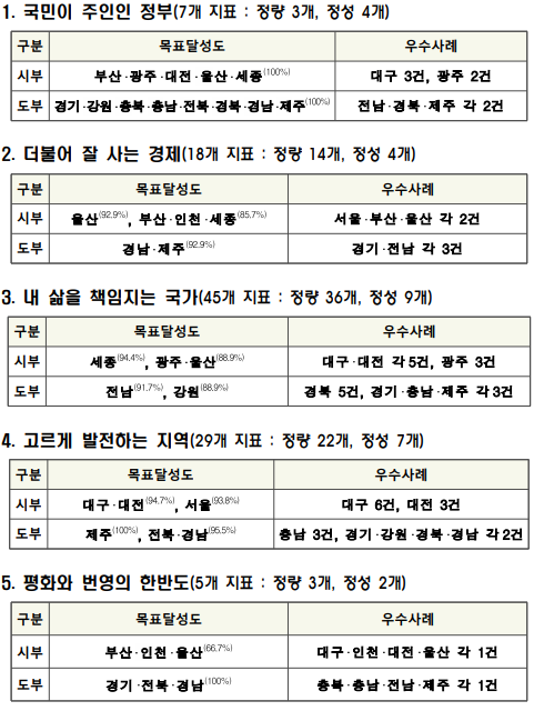 1. 국민이 주인인 정부(7개 지표 : 정량 3개, 정성 4개)구분목표달성도우수사례시부부산‧광주‧대전‧울산‧세종(100%)대구3건,광주2건도부경기‧강원‧충북‧충남‧전북‧경북‧경남‧제주(100%)전남‧경북‧제주각2건2. 더불어 잘 사는 경제(18개 지표 : 정량 14개, 정성 4개)구분목표달성도우수사례시부울산(92.9%),부산‧인천‧세종(85.7%)서울‧부산‧울산각2건도부경남‧제주(92.9%)경기‧전남각3건3. 내 삶을 책임지는 국가(45개 지표 : 정량 36개, 정성 9개)구분목표달성도우수사례시부세종(94.4%),광주‧울산(88.9%)대구‧대전각5건,광주3건도부전남(91.7%),강원(88.9%)경북5건,경기‧충남‧제주각3건4. 고르게 발전하는 지역(29개 지표 : 정량 22개, 정성 7개)구분목표달성도우수사례시부대구‧대전(94.7%),서울(93.8%)대구6건,대전3건도부제주(100%),전북‧경남(95.5%)충남3건,경기‧강원‧경북‧경남각2건5. 평화와 번영의 한반도(5개 지표 : 정량 3개, 정성 2개)구분목표달성도우수사례시부부산‧인천‧울산(66.7%)대구‧인천‧대전‧울산각1건도부경기‧전북‧경남(100%)충북‧충남‧전남‧제주각1건
