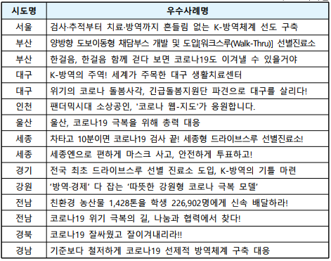 시도명우수사례명서울검사·추적부터 치료·방역까지 흔들림 없는 K-방역체계 선도 구축부산양방향 도보이동형 채담부스 개발 및 도입[워크스루(Walk-Thru)] 선별진료소부산한걸음, 한걸음 함께 걷다 보면 코로나19도 이겨낼 수 있을거야대구K-방역의 주역! 세계가 주목한 대구 생활치료센터대구위기의 코로나 돌봄사각, 긴급돌봄지원단 파견으로 대구를 살리다! 인천팬더믹시대 소상공인, '코로나 웹-지도'가 응원합니다.울산울산, 코로나19 극복을 위해 총력 대응세종차타고 10분이면 코로나19 검사 끝! 세종형 드라이브스루 선별진료소!세종세종엔으로 편하게 마스크 사고, 안전하게 투표하고!경기전국 최초 드라이브스루 선별 진료소 도입, K-방역의 기틀 마련강원‘방역·경제’ 다 잡는 ‘따뜻한 강원형 코로나 극복 모델’전남친환경 농산물 1,428톤을 학생 226,902명에게 신속 배달하라!전남코로나19 위기 극복의 길, 나눔과 협력에서 찾다!경북코로나19 잘싸웠고 잘이겨내리라!! 경남기준보다 철저하게 코로나19 선제적 방역체계 구축 대응