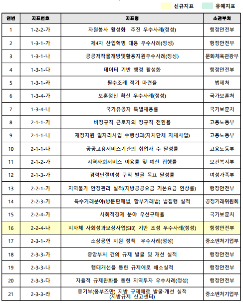 연번지표번호지표명소관부처11-2-2-가자원봉사 활성화 추진 우수사례(정성)행정안전부21-3-1-가제4차 산업혁명 대응 우수사례(정성)행정안전부31-3-1-나공공저작물개방및활용지원우수사례(정성)문화체육관광부41-3-1-다데이터 기반 행정 활성화행정안전부51-3-1-라필수조례 적기 마련율법제처61-3-4-가보훈정신 확산 우수사례(정성)국가보훈처71-3-4-나국가유공자 특별채용률국가보훈처82-1-1-가비정규직 근로자의 정규직 전환율고용노동부92-1-1-나재정지원 일자리사업 수행성과(자치단체 자체사업)고용노동부102-1-1-다공공고용서비스기관의 취업자 수 달성률고용노동부112-1-2-가지역사회서비스 이용률 및 예산 집행률보건복지부122-1-3-가경력단절여성 구직 발굴 목표 달성률여성가족부132-2-1-가지역물가 안정관리 실적(지방공공요금 기본요금 인상률)행정안전부142-2-3-가특수거래분야(방문판매법, 할부거래법) 법집행 실적공정거래위원회152-2-4-가사회적경제 분야 우선구매율국가보훈처162-2-4-나지자체 사회성과보상사업(SIB) 기반 조성 우수사례(정성)행정안전부172-3-1-가소상공인 지원 정책 우수사례(정성)중소벤처기업부182-3-3-가중앙부처 건의 규제 발굴 및 개선 실적행정안전부192-3-3-나행태개선을 통한 규제애로 해소실적행정안전부202-3-3-다자율적 규제완화를 통한 지역투자 우수사례(정성)행정안전부212-3-3-라중기부(옴부즈만) 지방 규제애로 발굴‧개선 실적(지방규제 신고센터)중소벤처기업부유예지표신규지표