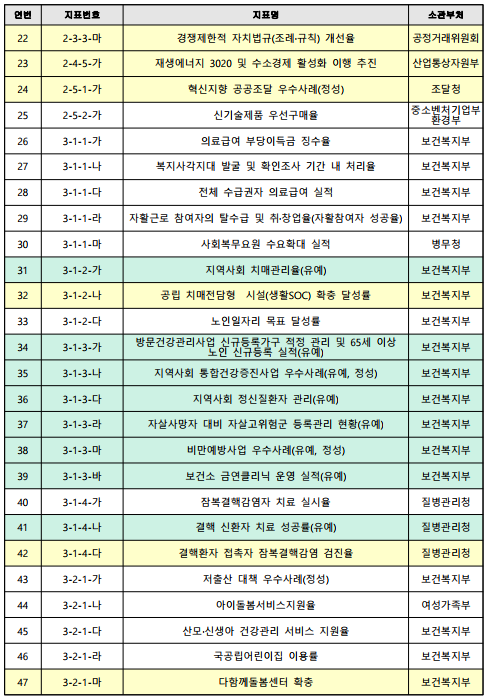 연번지표번호지표명소관부처222-3-3-마경쟁제한적 자치법규(조례·규칙) 개선율공정거래위원회232-4-5-가재생에너지 3020 및 수소경제 활성화 이행 추진산업통상자원부242-5-1-가혁신지향 공공조달 우수사례(정성)조달청252-5-2-가신기술제품 우선구매율중소벤처기업부환경부263-1-1-가의료급여 부당이득금 징수율보건복지부273-1-1-나복지사각지대 발굴 및 확인조사 기간 내 처리율보건복지부283-1-1-다전체 수급권자 의료급여 실적보건복지부293-1-1-라자활근로 참여자의 탈수급 및 취·창업율(자활참여자 성공율)보건복지부303-1-1-마사회복무요원 수요확대 실적병무청313-1-2-가지역사회 치매관리율(유예)보건복지부323-1-2-나공립 치매전담형  시설(생활SOC) 확충 달성률보건복지부333-1-2-다노인일자리 목표 달성률보건복지부343-1-3-가방문건강관리사업 신규등록가구 적정 관리 및 65세 이상 노인 신규등록 실적(유예)보건복지부353-1-3-나지역사회 통합건강증진사업 우수사례(유예, 정성)보건복지부363-1-3-다지역사회 정신질환자 관리(유예)보건복지부373-1-3-라자살사망자 대비 자살고위험군 등록관리 현황(유예)보건복지부383-1-3-마비만예방사업 우수사례(유예, 정성)보건복지부393-1-3-바보건소 금연클리닉 운영 실적(유예)보건복지부403-1-4-가잠복결핵감염자 치료 실시율질병관리청413-1-4-나결핵 신환자 치료 성공률(유예)질병관리청423-1-4-다결핵환자 접촉자 잠복결핵감염 검진율질병관리청433-2-1-가저출산 대책 우수사례(정성)보건복지부443-2-1-나아이돌봄서비스지원율 여성가족부453-2-1-다산모·신생아 건강관리 서비스 지원율보건복지부463-2-1-라국공립어린이집 이용률보건복지부473-2-1-마다함께돌봄센터 확충보건복지부