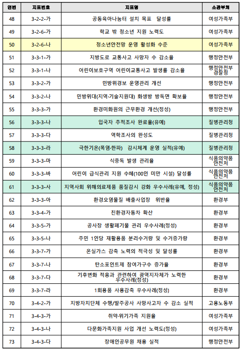 연번지표번호지표명소관부처1004-3-1-사빈집 정비 실적농림축산식품부1014-3-1-아목재산업 활성화를 위한 목재이용 우수사례(정성)산림청1024-3-1-자산림보호 단속 및 복구 실적산림청1034-3-2-가농산물 직거래 실적 증가율농림축산식품부1044-3-2-나쌀 적정 생산 및 곡물자급률 제고농림축산식품부1054-3-3-가GAP 인증농가 확대농림축산식품부1064-3-3-나지속가능한 친환경 농업기술 실천농가 비율농촌진흥청1074-3-3-다반려동물 등록률농림축산식품부1084-3-3-라우제류 주요  가축전염병(5종) 발생 감소율농림축산식품부1094-3-3-마소, 돼지 구제역 예방접종  항체 양성률농림축산식품부1104-3-3-바닭, 오리 가축전염병  발생률농림축산식품부1114-3-3-사검역병해충 예찰 및 방제 실적농림축산식품부1125-1-1-가충무계획 실효성 제고 및 비상대비훈련 우수사례(정성)행정안전부1135-1-1-나관리적 정보보안 수준 개선율국가정보원1145-1-1-다기술적 정보보안 수준 개선율국가정보원1155-1-1-라사이버위기대응 역량 수준 개선율국가정보원1165-2-3-가북한이탈주민의 안정적인 정착지원 노력도(정성)통일부