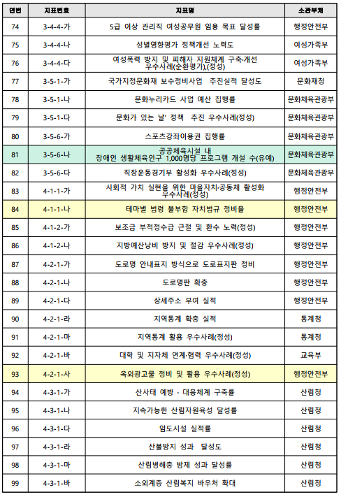 연번지표번호지표명소관부처483-2-2-가공동육아나눔터 설치 목표 달성률여성가족부493-2-6-가학교 밖 청소년 지원 노력도여성가족부503-2-6-나청소년안전망 운영 활성화 수준여성가족부513-3-1-가지방도로 교통사고 사망자 수 감소율행정안전부523-3-1-나어린이보호구역 어린이교통사고 발생률 감소율행정안전부경찰청533-3-2-가민방위경보 운영관리 개선행정안전부543-3-2-나민방위대(지역·기술지원대) 화생방 방독면 확보율행정안전부553-3-3-가환경미화원의 근무환경 개선(정성)행정안전부563-3-3-나입국자 추적조사 완료율(유예)질병관리청573-3-3-다역학조사의 완성도질병관리청583-3-3-라극한기온(폭염·한파) 감시체계 운영 실적(유예)질병관리청593-3-3-마식중독 발생 관리율식품의약품안전처603-3-3-바어린이 급식관리 지원 수혜(100인 미만 시설) 달성률식품의약품안전처613-3-3-사지역사회 위해의료제품 품질감시 강화 우수사례(유예, 정성)식품의약품안전처623-3-3-아환경오염물질 배출사업장 위반율환경부633-3-4-가친환경자동차 확산환경부643-3-5-가공사장 생활폐기물 관리 우수사례(정성)환경부653-3-5-나주민 1인당 재활용품 분리수거량 및 수거증가량환경부663-3-7-가온실가스 감축 노력의 적극성 및 달성률환경부673-3-7-나탄소포인트제 참여가구수 증가율환경부683-3-7-다기후변화 적응과 관련하여 광역지자체가 노력한 우수사례(정성)환경부693-3-7-라1회용품 사용감축 우수사례(정성)환경부703-4-2-가지방자치단체 수행/발주공사 사망사고자 수 감소 실적고용노동부713-4-3-가취약·위기가족 지원율여성가족부723-4-3-나다문화가족지원 사업 개선 노력도(정성)여성가족부733-4-3-다장애인공무원 채용 실적행정안전부